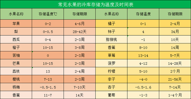 水果冷庫存儲溫度