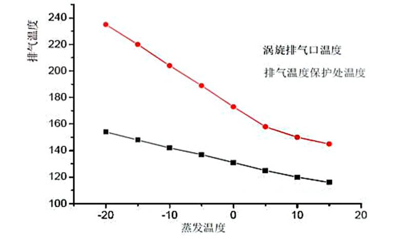 蒸發(fā)溫度過低怎么辦？