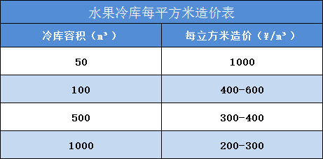 蘭州水果冷庫造價(jià)多少錢？