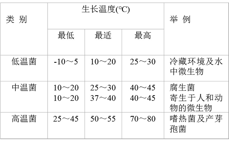 溫度對(duì)微生物生長(zhǎng)繁殖的影響