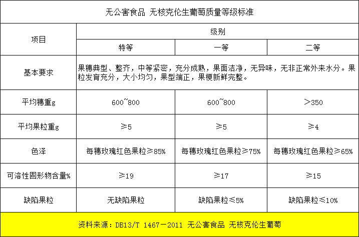 無核克倫生放冷庫前分級標準