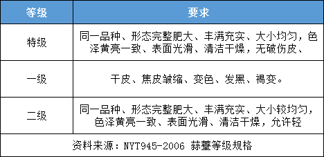 生姜放冷庫前的分級要求