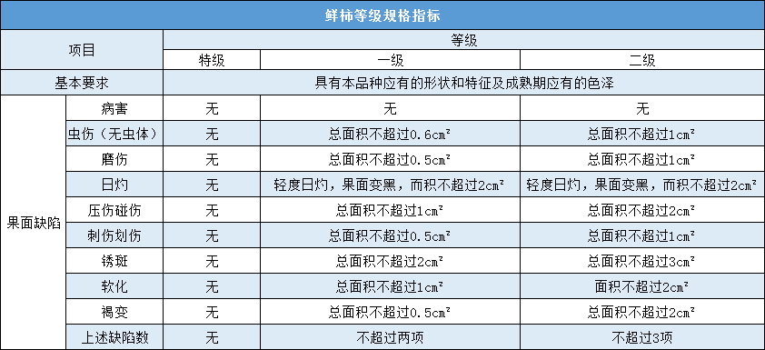 柿果外觀等級規格標準