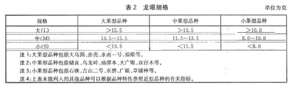 龍眼放冷庫(kù)前規(guī)格劃分標(biāo)準(zhǔn)