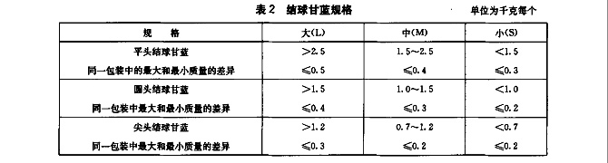 甘藍(lán)放冷庫(kù)前的規(guī)格標(biāo)準(zhǔn)