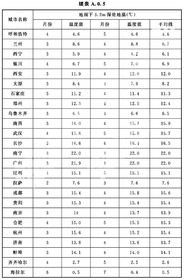 主要城市地面下3.2m深處歷年最低兩個月的土壤平均溫度續表