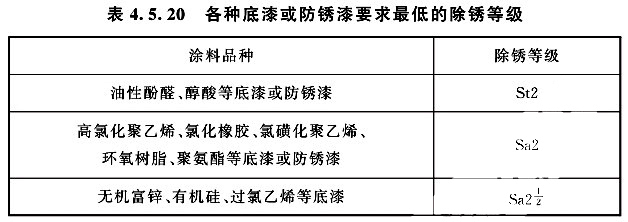 各種底漆或防銹漆要求最低的除銹等級